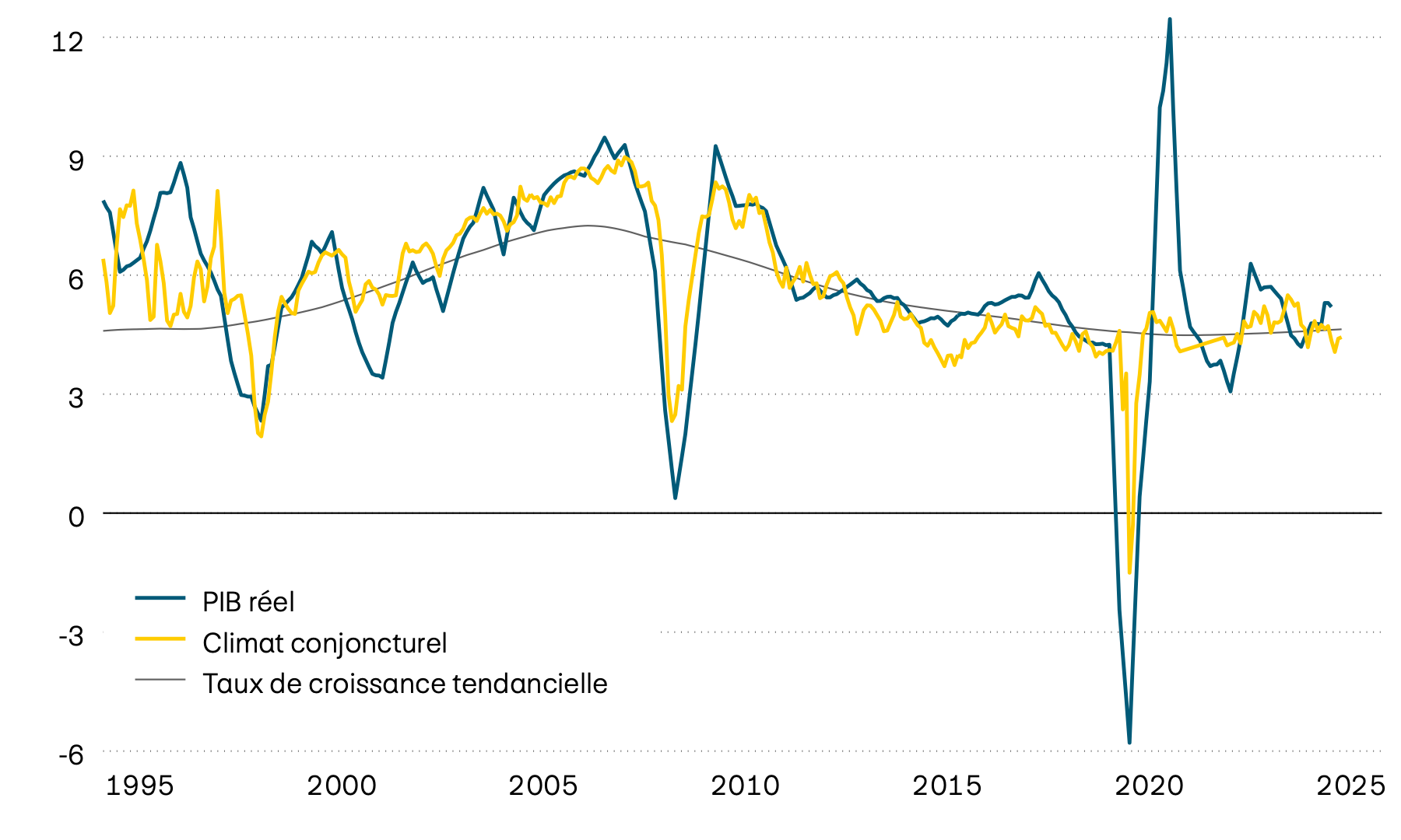Ce graphique montre la croissance moyenne du PIB réel, sa tendance ainsi qu’un indicateur avancé du climat conjoncturel pour une sélection de pays émergents depuis 1995. D’après l’indicateur avancé, la croissance devrait prochainement se situer entre 4% et 5% (valeurs tendancielles).
