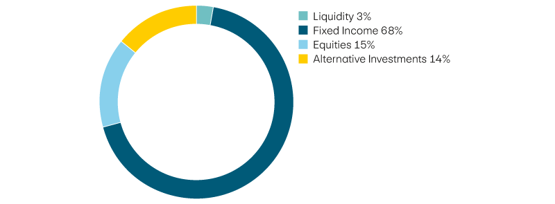 Liquidity 3%, income 68%, equities 15%, alternative investments 14%