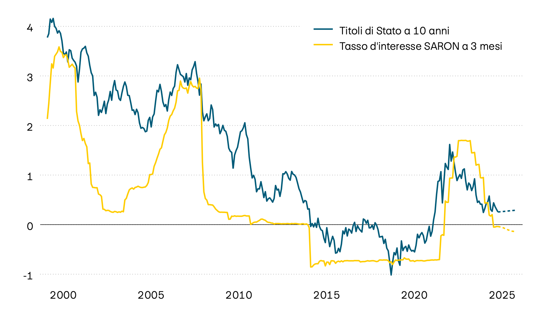 La seguente immagine mostra il tasso d’interesse di riferimento svizzero SARON con una scadenza di tre mesi e il rendimento alla scadenza delle obbligazioni di stato svizzere a dieci anni dal 2000. Nel corso dell’anno sono scesi sia il tasso d’interesse di riferimento a tre mesi sia gli interessi sul mercato dei capitali.