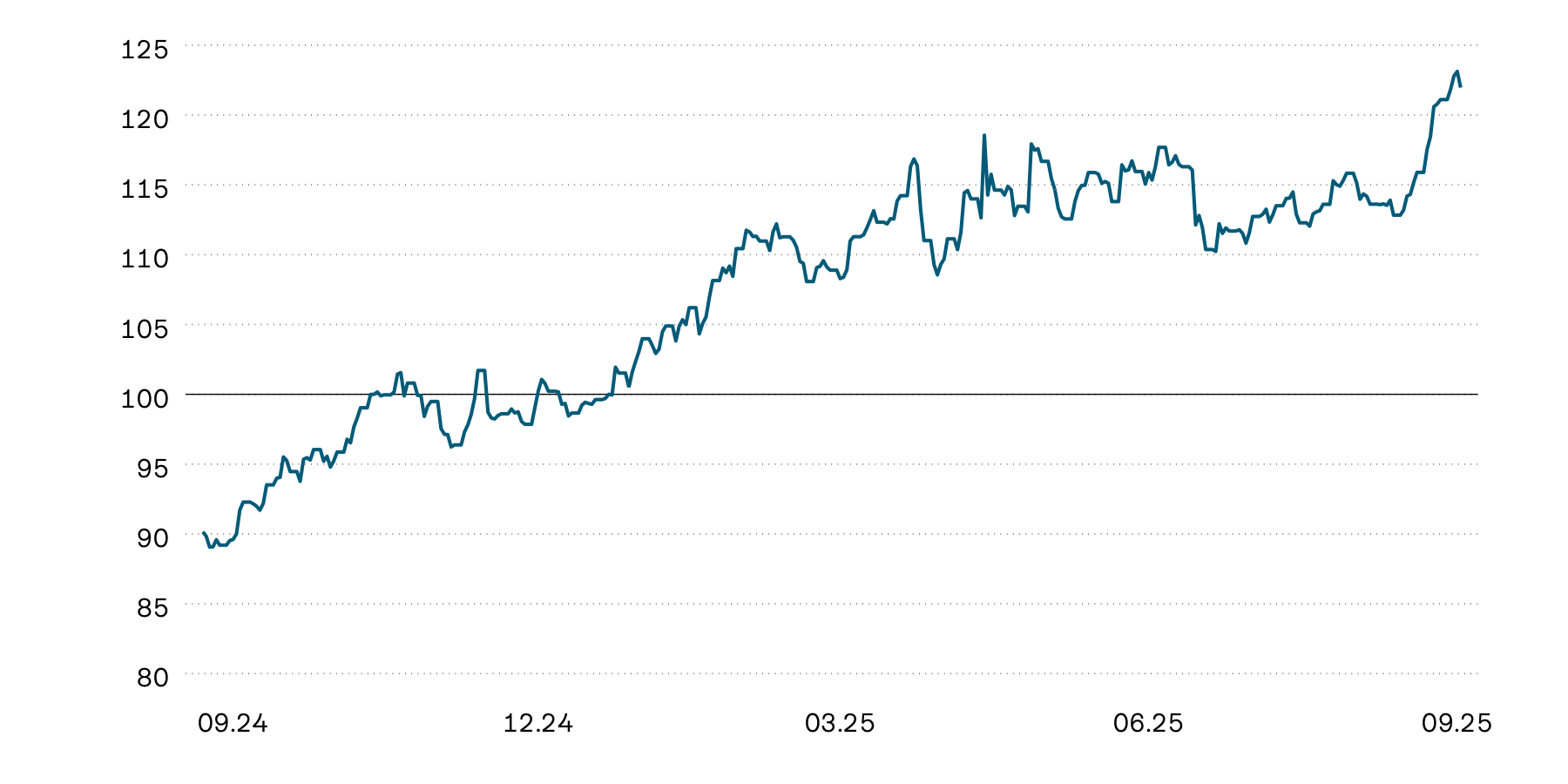 This graphic shows the indexed performance of gold in Swiss francs over the year. The gold price has shown strong performance since the beginning of the year, reaching new highs on several occasions. The precious metal reached new highs last month. Source: Allfunds Tech Solutions