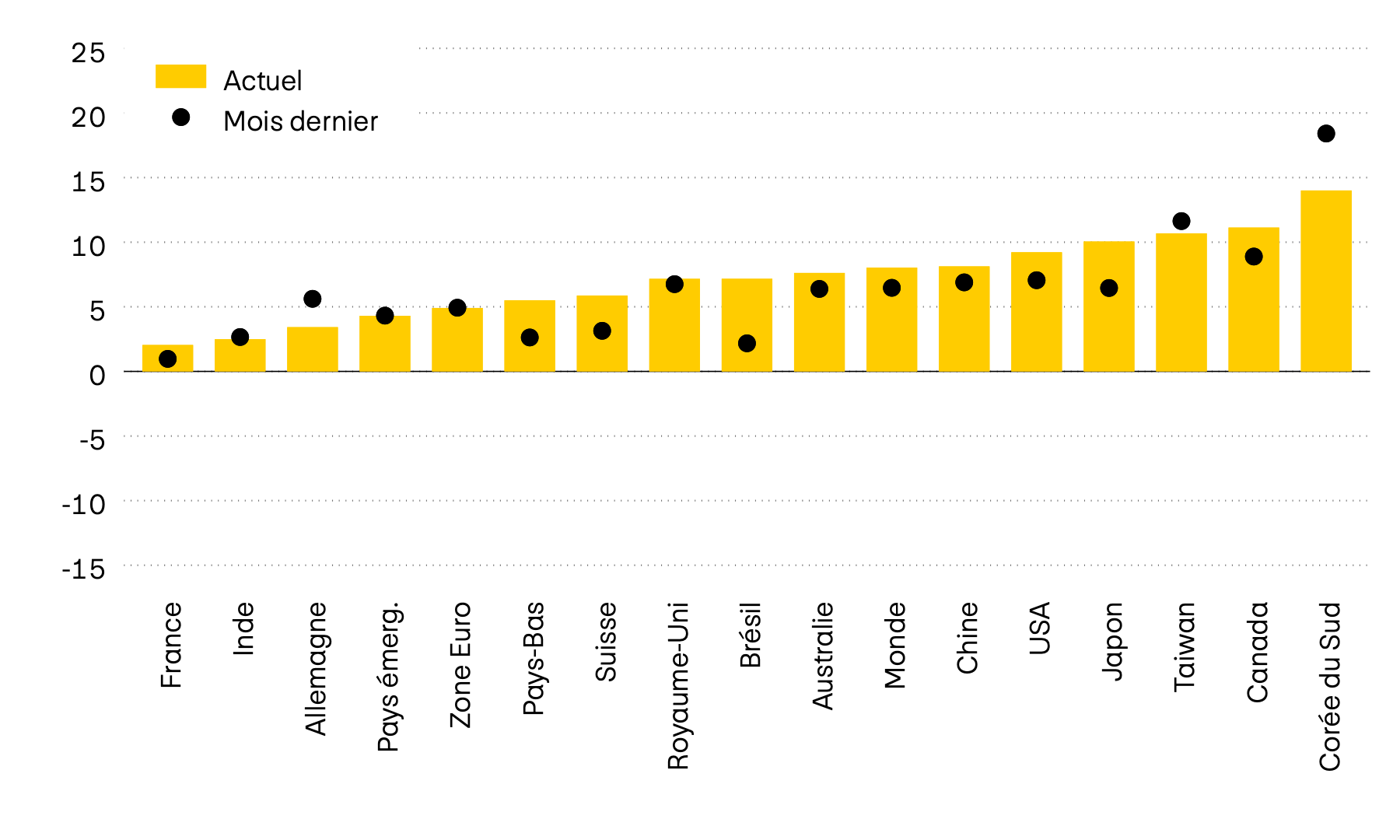 Ce graphique représente le momentum de douze des principaux marchés boursiers mondiaux. Le momentum est le rapport entre le dernier cours et la moyenne des six derniers mois. Tandis qu’il était encore négatif en avril, il est désormais positif sur tous les marchés.