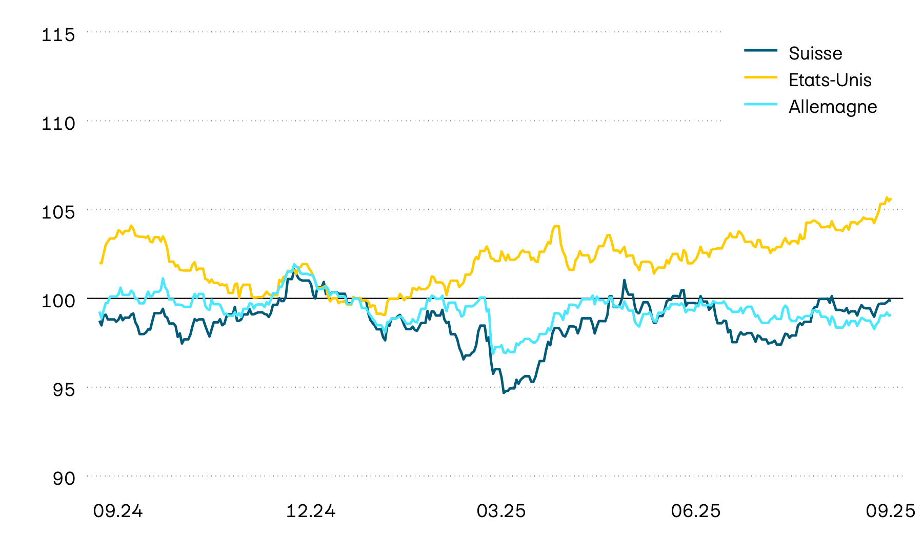 Ce graphique montre l’évolution de la valeur en monnaie locale des obligations d’État pour la Suisse, les États-Unis et l’Allemagne. En 2024 et en début d’année aussi, l’évolution de la valeur a été inconstante. Jusqu’en avril, les États-Unis et la Suisse ont toutefois affiché une trajectoire haussière, tandis qu’une tendance à la baisse s’est dessinée en Europe. Ces tendances se sont cependant brusquement interrompues en raison de l’annonce relative aux droits de douane.