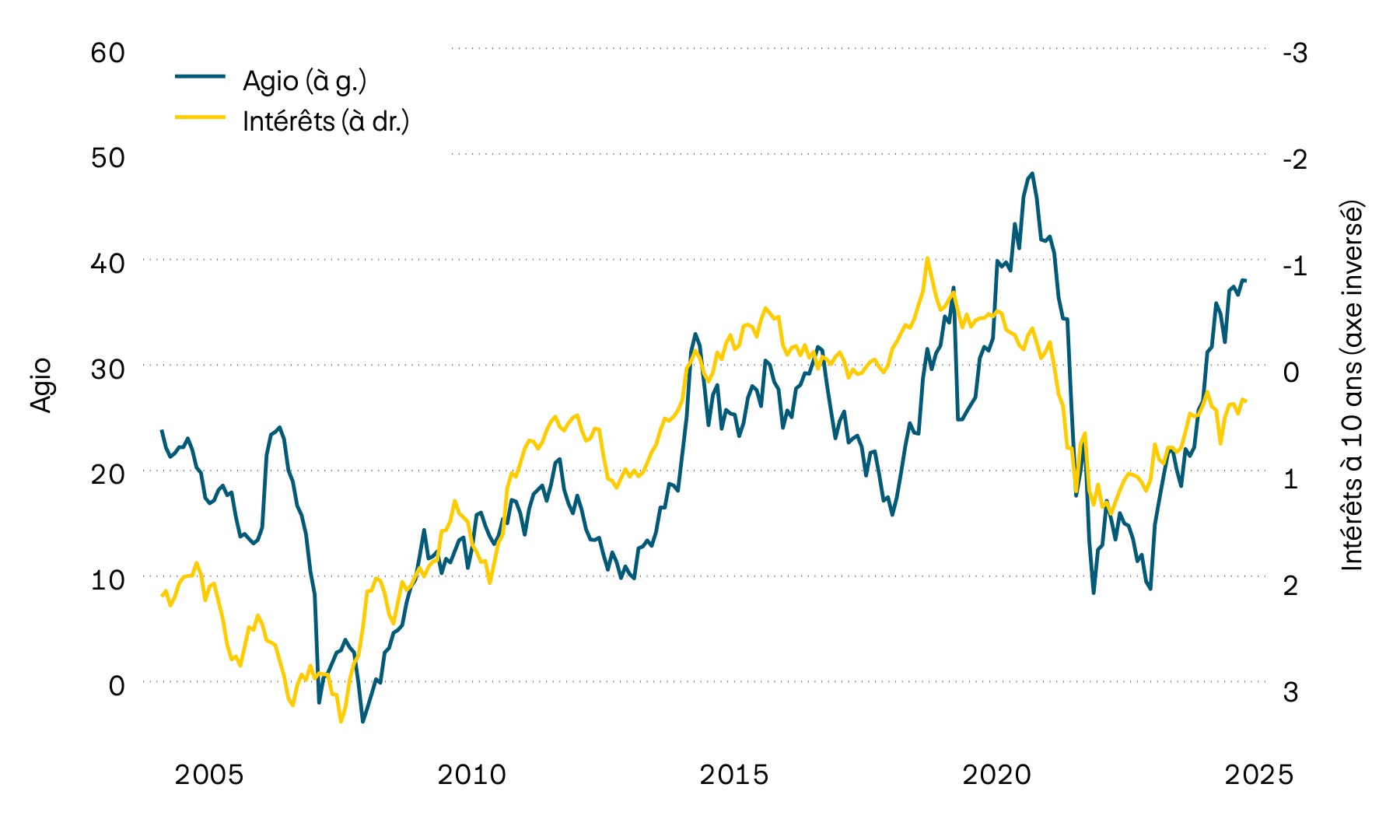 Ce graphique illustre le taux de rendement actuariel des obligations d’État suisses à 10 ans et l’agio des objets immobiliers contenus dans les fonds immobiliers suisses depuis l’an 2000. En 2022, l’importante hausse des taux d’intérêt a entraîné une forte baisse des agios. Au cours de l’année écoulée, ces derniers ont toutefois de nouveau augmenté et la tendance s’est poursuivie cette année.