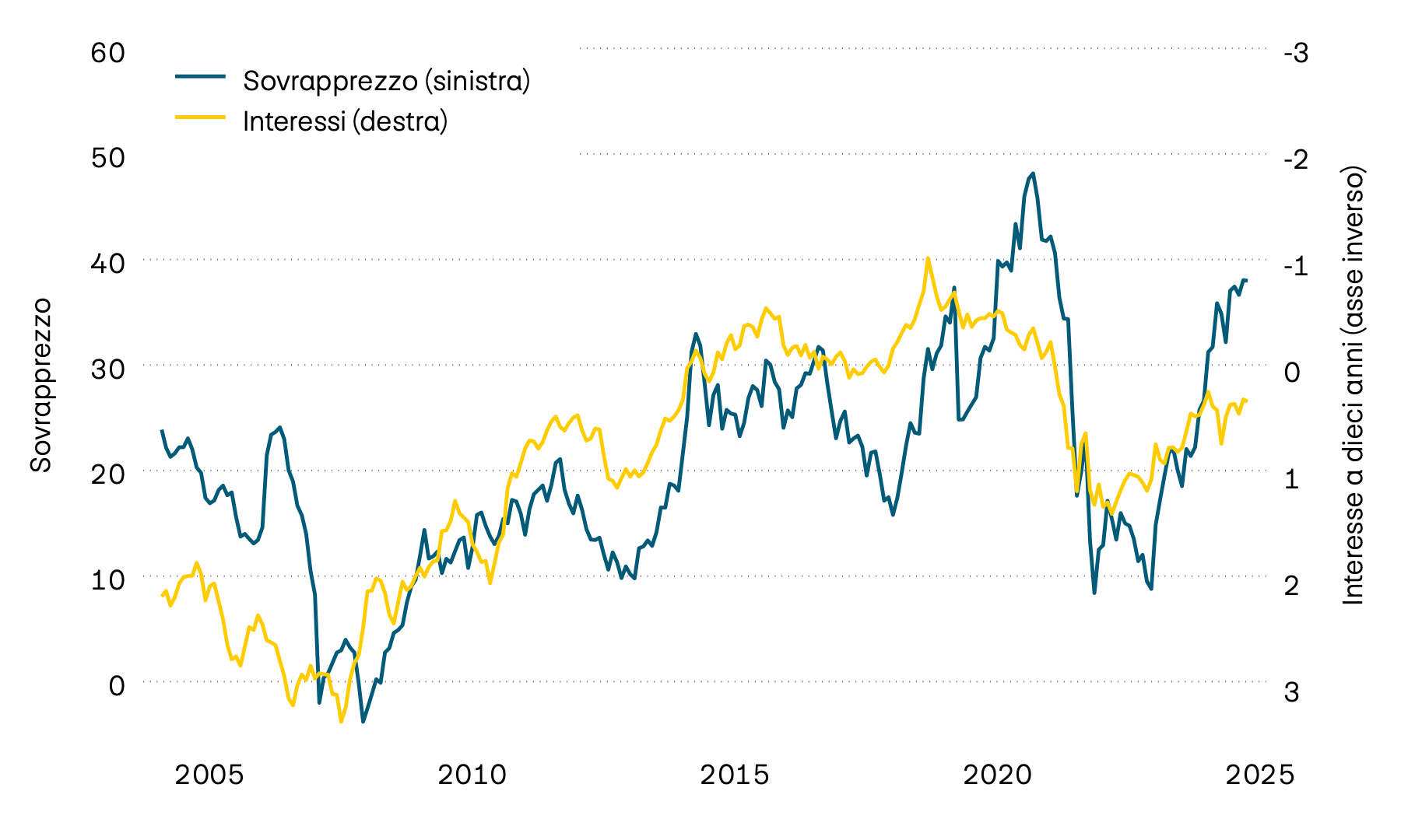 La figura mostra il rendimento alla scadenza delle obbligazioni di stato svizzere a dieci anni e il sovrapprezzo sugli immobili contenuti nei fondi immobiliari svizzeri dall’anno 2000. Il forte aumento degli interessi registrato nel 2022 ha comportato un notevole calo dei sovrapprezzi. Durante lo scorso anno, tuttavia, gli aggi sono tornati ad aumentare. Questa tendenza si è confermata anche quest’anno.