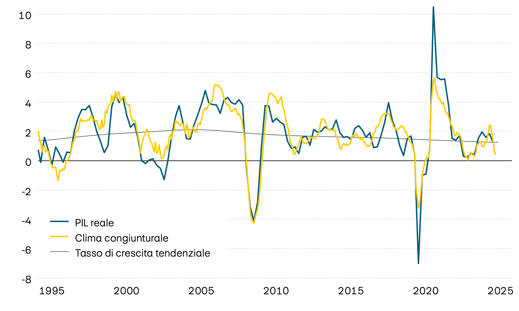 Il grafico mostra la crescita annua effettiva del prodotto interno lordo (PIL) svizzero dal 1995, la relativa tendenza a lungo termine e un indicatore anticipatore del clima congiunturale. L’indicatore anticipatore segnala che negli ultimi tempi la dinamica di crescita si è indebolita notevolmente.