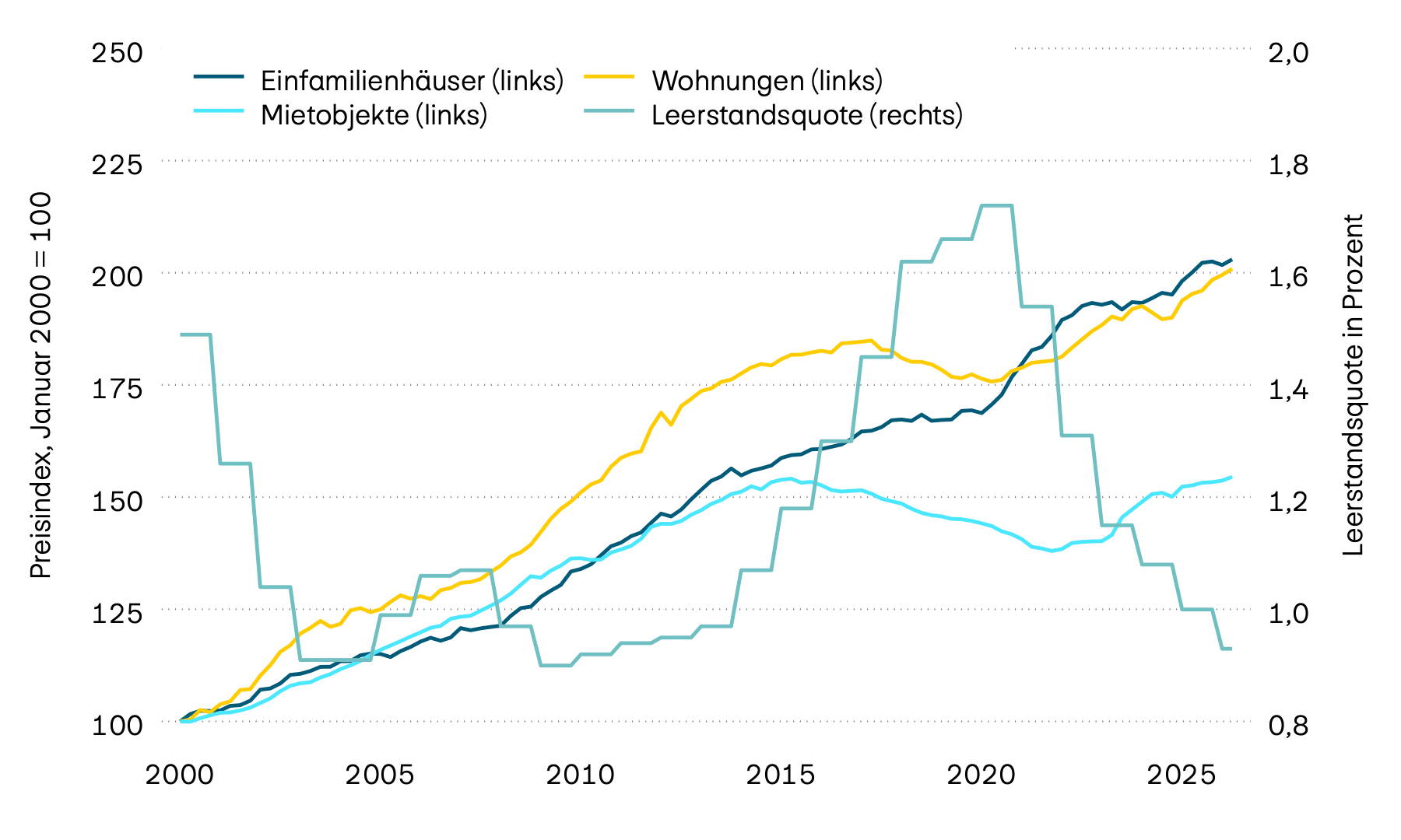 Diese Grafik beinhaltet die Leerstandsquote von Schweizer Wohnimmobilien und die Preisentwicklung für Einfamilienhäuser, Mietobjekte und Wohnungen. Zuletzt sind die Immobilienpreise über alle Kategorien spürbar gestiegen. 