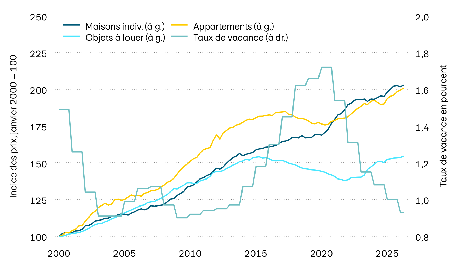 Ce graphique montre le taux de vacance des logements suisses et l’évolution des prix pour les maisons individuelles, les objets loués et les appartements. Dernièrement, les prix de l’immobilier ont sensiblement augmenté dans toutes les catégories. 
