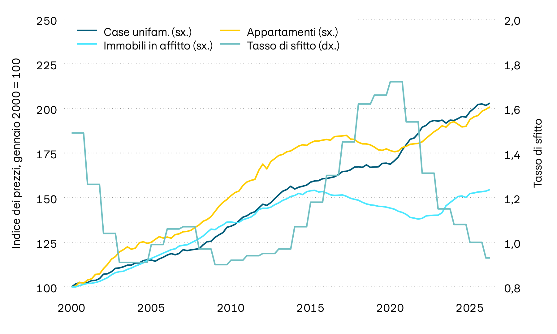 Il grafico riporta il tasso di sfitto degli immobili abitativi svizzeri e l’andamento dei prezzi di case unifamiliari, immobili in affitto e appartamenti. Di recente i prezzi degli immobili sono aumentati sensibilmente in tutte le categorie. 