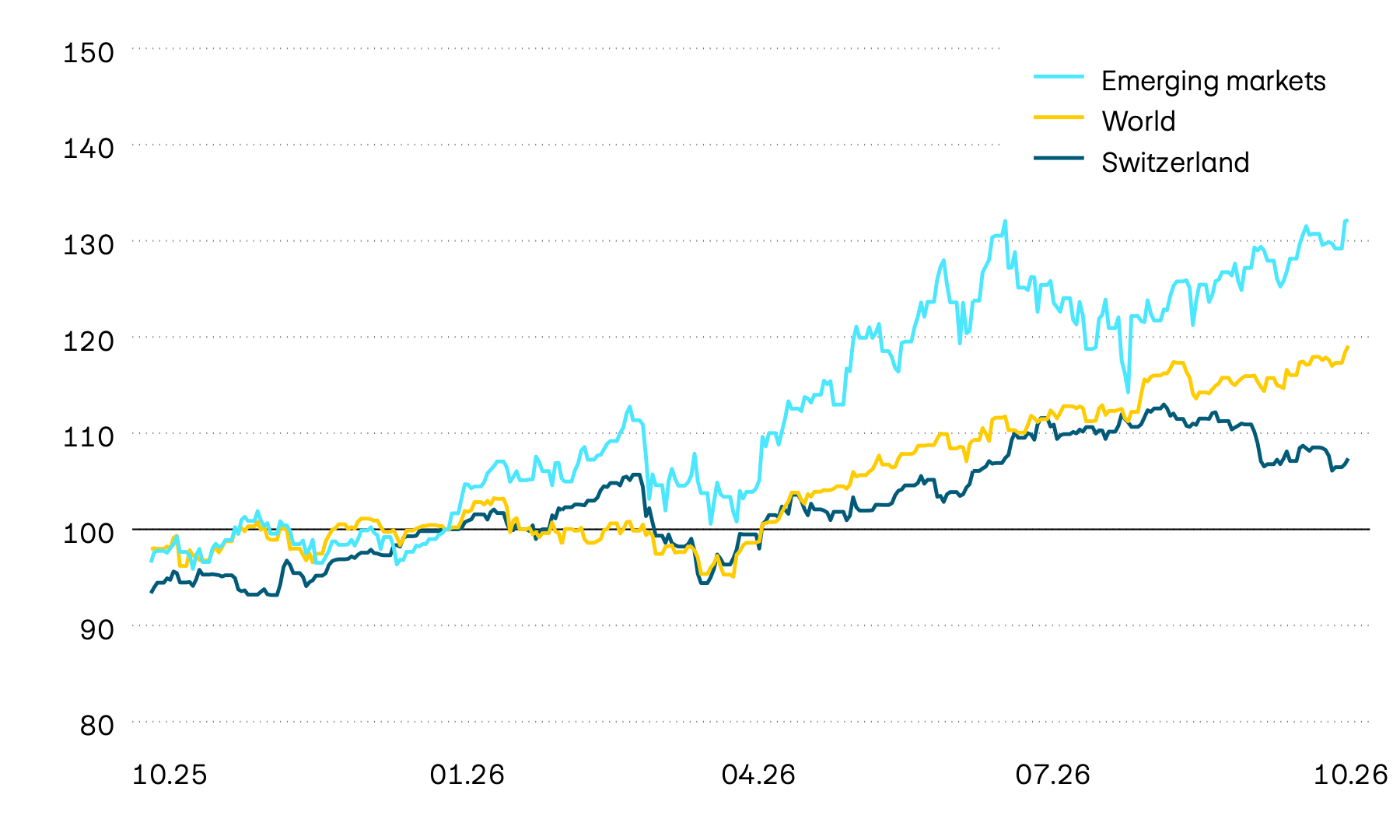 This graphic shows the performance of the equity markets in Switzerland, worldwide and in emerging markets over the past twelve months in Swiss francs. Global equity markets reached new record highs, while in Switzerland the annual return fell to a single-digit figure. 