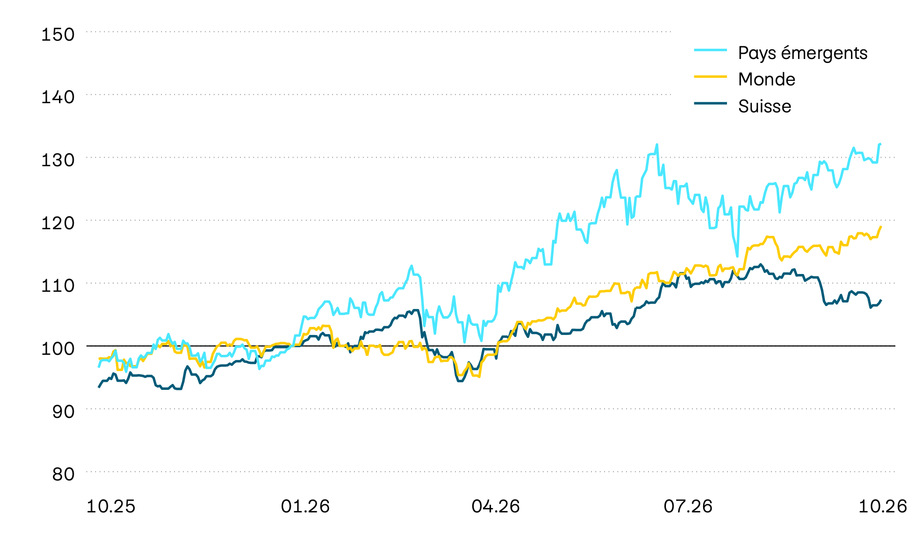 Ce graphique montre l’évolution en francs suisses des valeurs sur les marchés des actions pour la Suisse, le monde et les pays émergents au cours des douze derniers mois. Les marchés des actions internationaux ont atteint de nouveaux records, tandis qu’en Suisse, le rendement annuel est retombé à un niveau à un chiffre. 