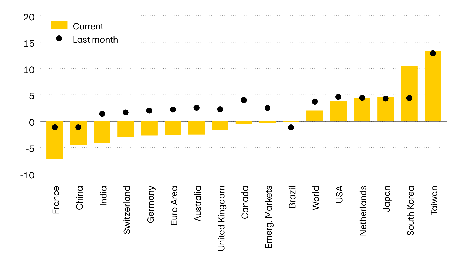 The graphic shows the momentum of twelve major equity markets worldwide. Momentum compares the latest price level with the average figures from the past six months. Momentum on the equity markets fell significantly compared to the previous month.