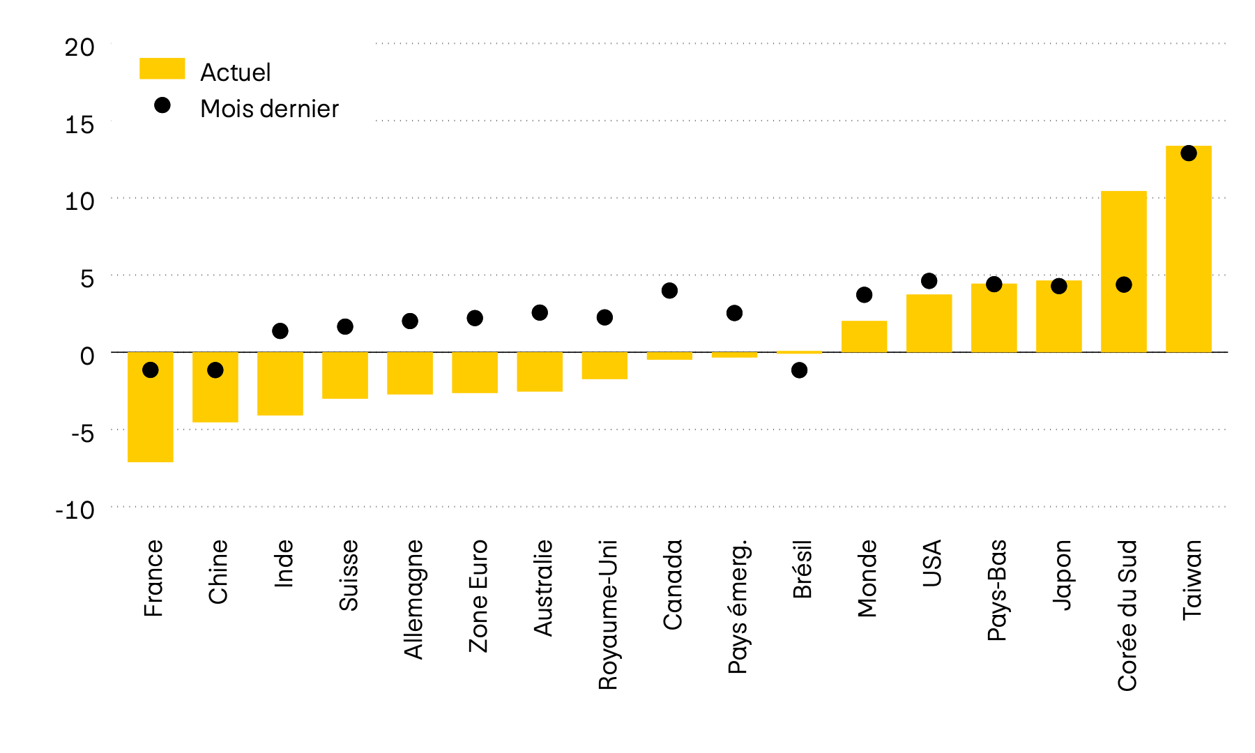 Ce graphique représente le momentum de douze des principaux marchés boursiers mondiaux. Le momentum est le rapport entre le dernier cours et la moyenne des six derniers mois. Le momentum sur les marchés des actions a nettement reculé par rapport au mois précédent.
