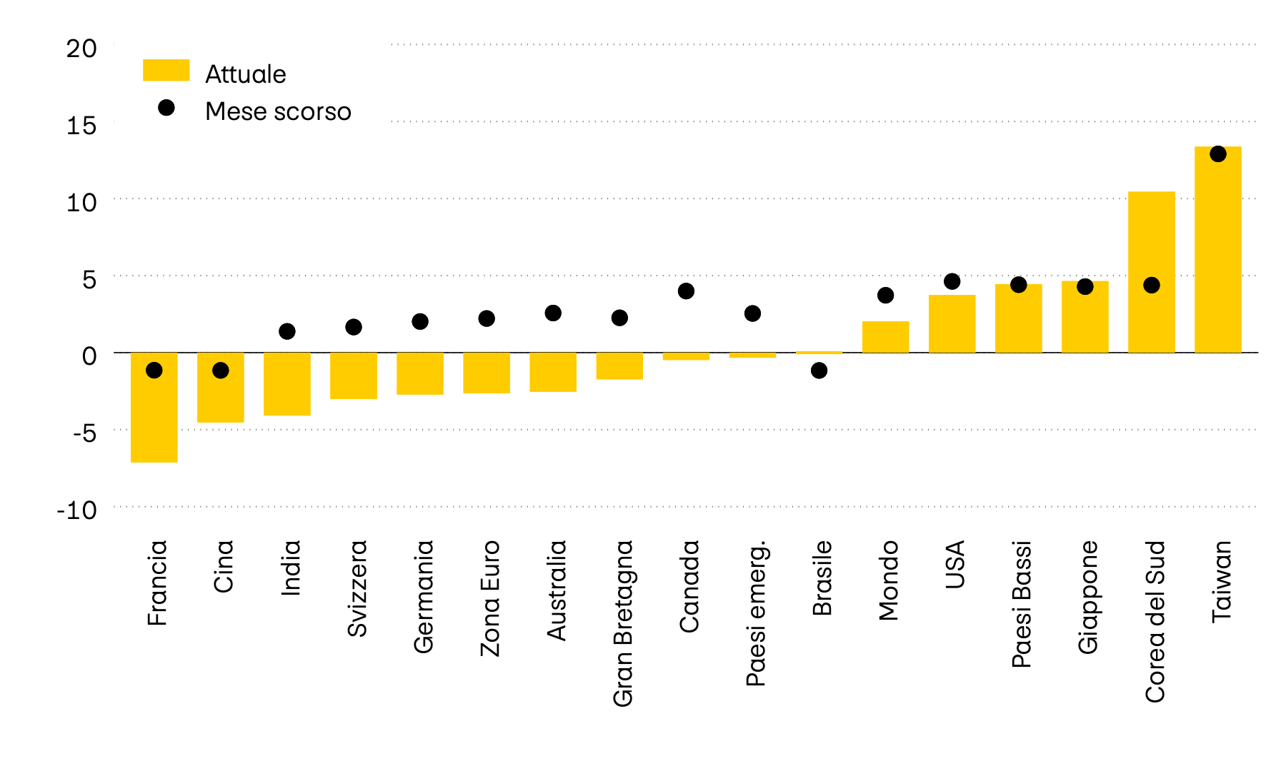 L’immagine mostra il valore di momentum di dodici tra i principali mercati azionari al mondo. Il momentum mette in relazione l’ultimo corso con la media degli ultimi sei mesi. Il momentum sui mercati azionari ha subito una netta diminuzione rispetto al mese precedente.