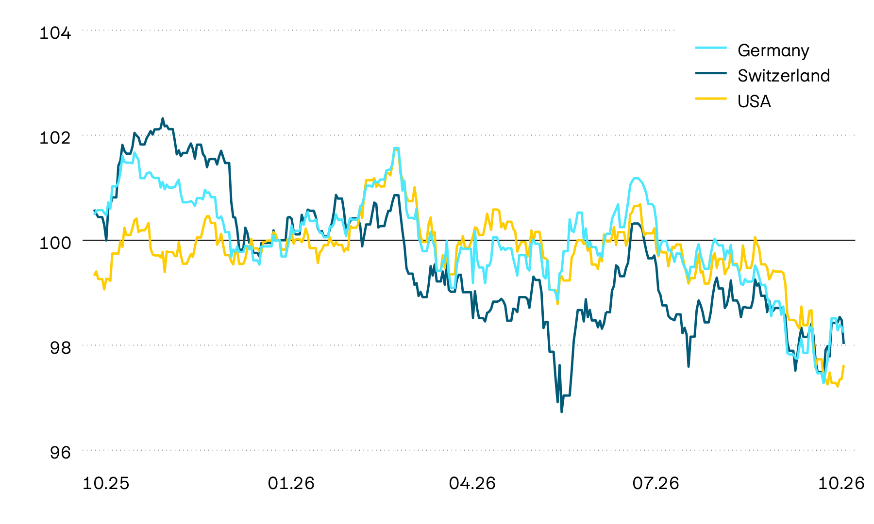 This graphic shows the performance of government bonds from Switzerland, the USA and Germany in local currency. Price performance was volatile last year, and this initially continued into the new year. While interest rates worldwide were still trending sideways in 2025, there was upward pressure on interest rates globally this year. The value of government bonds has fallen sharply worldwide particularly since the outbreak of the war of aggression against Iran and the associated rise in inflation rates.