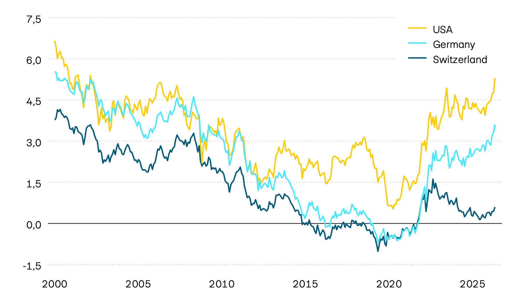 The graphic shows the performance of yields to maturity on ten-year government bonds in Switzerland, the USA and Germany. Ten-year yields to maturity are an important benchmark for interest rate developments. A strong downward trend can be observed over the long term, but since spring 2022 there has been a trend reversal towards higher interest rates. The war in the Middle East and the strong US economy have increased yields on government bonds recently. 