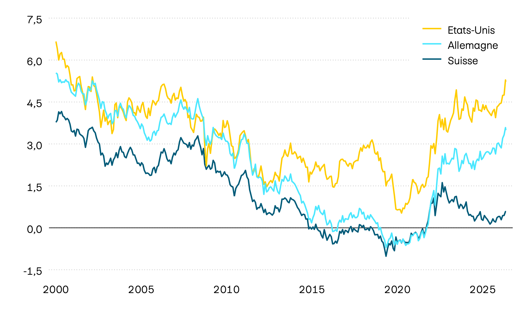Ce graphique illustre l’évolution des taux de rendement actuariels des obligations d’État à 10 ans pour la Suisse, les États-Unis et l’Allemagne. Les taux de rendement actuariels à 10 ans sont un indicateur important quant à l’évolution des taux. Ils présentent une forte tendance à la baisse à long terme. Depuis le printemps 2022 toutefois, la tendance générale s’inverse et s’oriente vers une hausse. Les rendements des obligations d’État ont encore augmenté en raison de la guerre au Proche-Orient et de la vigueur de l’économie américaine. 