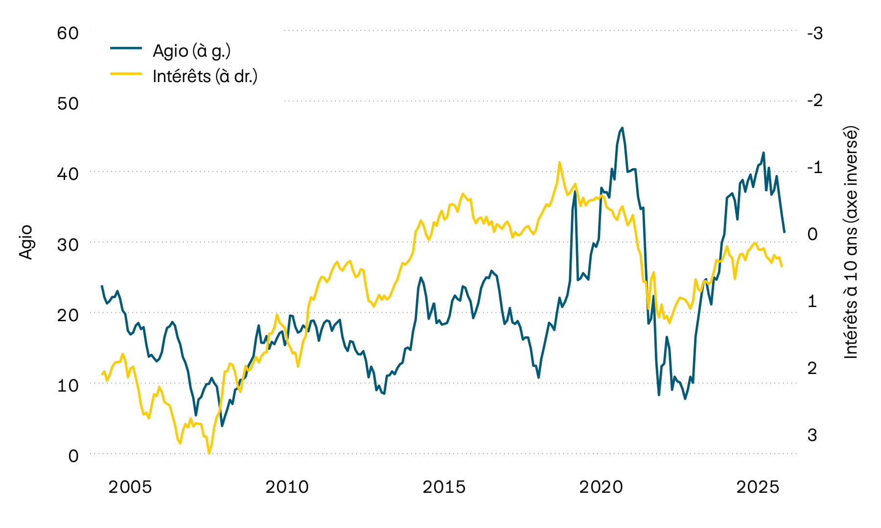 Ce graphique illustre le taux de rendement actuariel des obligations d’État suisses à dix ans et l’agio des objets immobiliers contenus dans les fonds immobiliers suisses depuis l’an 2000. En 2022, l’importante hausse des taux d’intérêt a entraîné une forte baisse des agios. Au cours des derniers mois, les agios ont légèrement baissé, mais ils se situent toujours à un niveau élevé en comparaison historique.