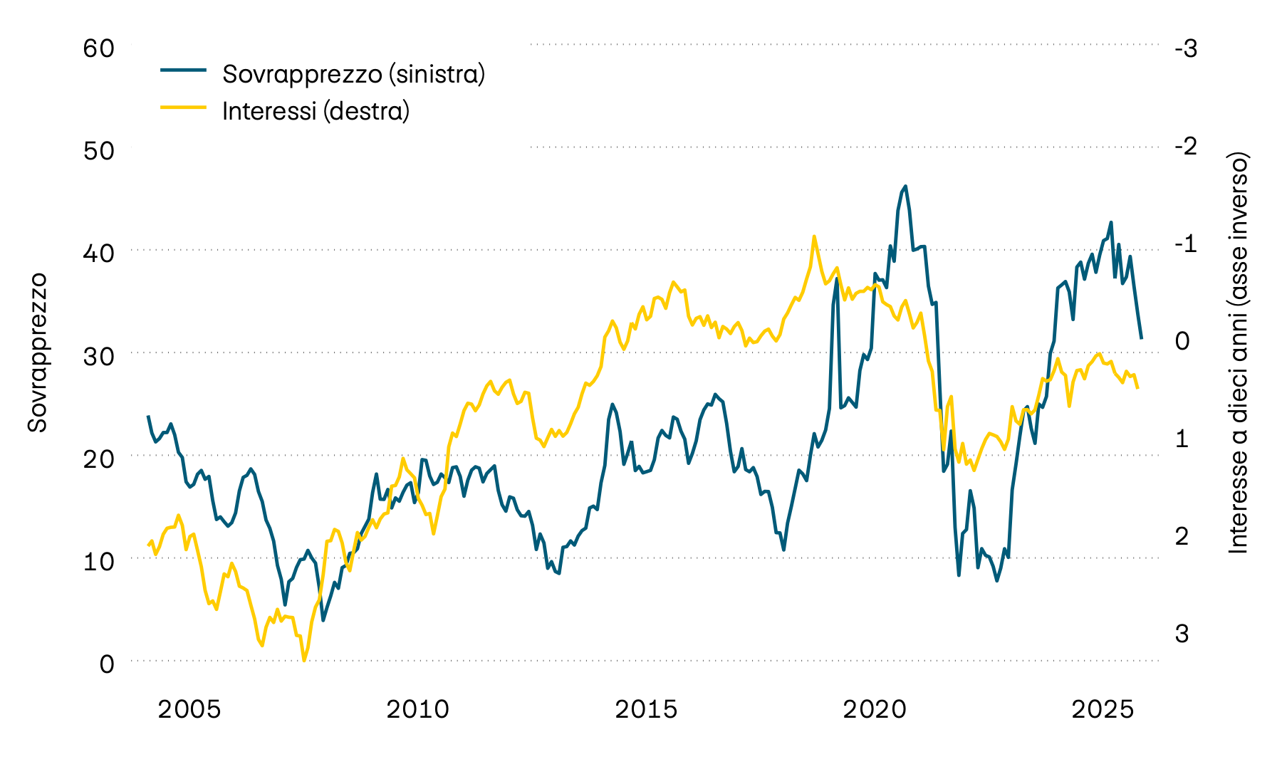 La figura mostra il rendimento alla scadenza delle obbligazioni di stato svizzere a dieci anni e il sovrapprezzo sugli immobili contenuti nei fondi immobiliari svizzeri dall’anno 2000. Il forte aumento degli interessi registrato nel 2022 ha comportato un notevole calo dei sovrapprezzi. Negli ultimi mesi gli aggi sono leggermente diminuiti, ma nel confronto storico si attestano tuttora su un livello elevato.