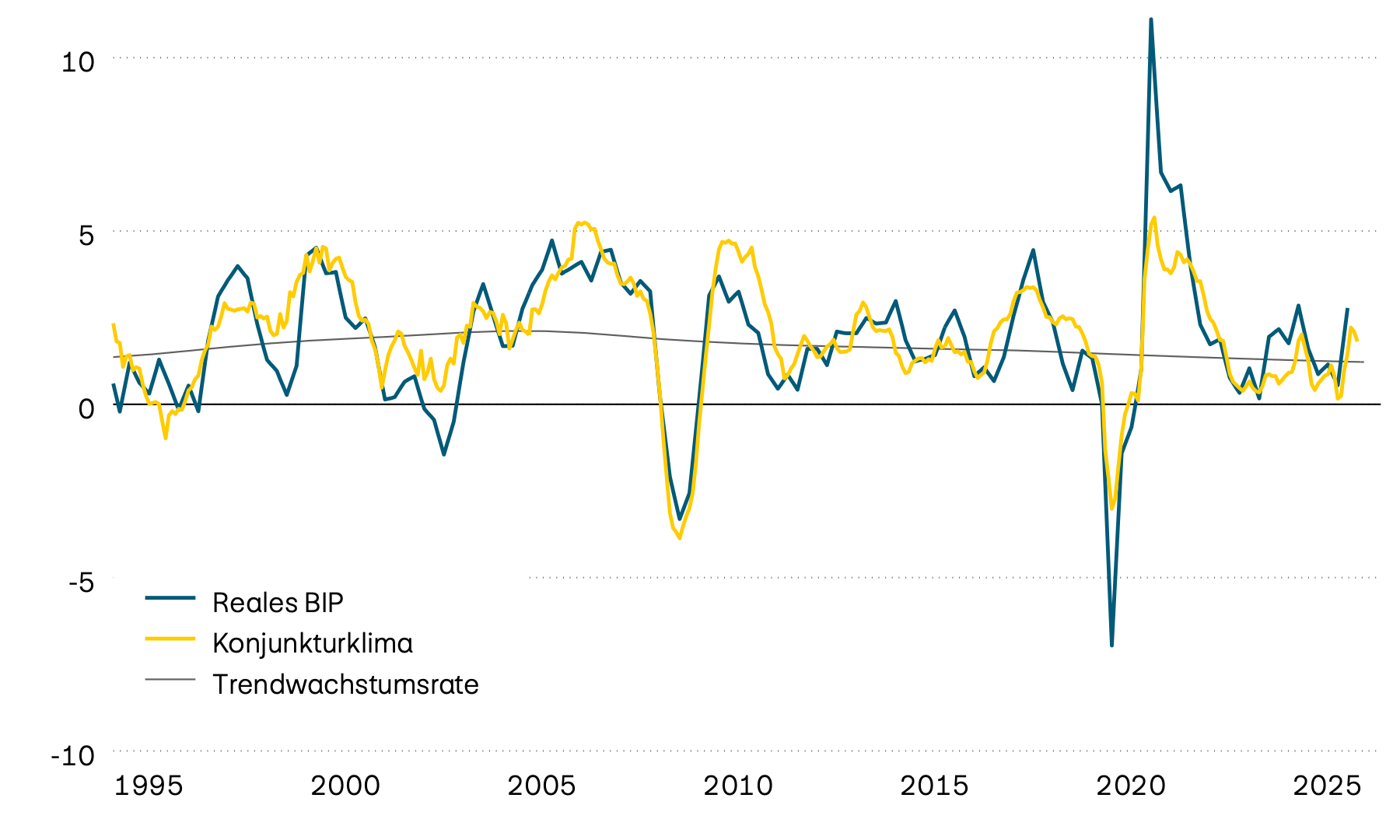 Die Grafik zeigt das tatsächliche Jahreswachstum des Schweizer Bruttoinlandprodukts (BIP) seit 1995, dessen langfristigen Trend und einen vorlaufenden Konjunkturklimaindikator. Der vorlaufende Indikator deutet darauf hin, dass die Wachstumsdynamik zuletzt leicht nachgelassen hat, aber immer noch überdurchschnittlich ist. 