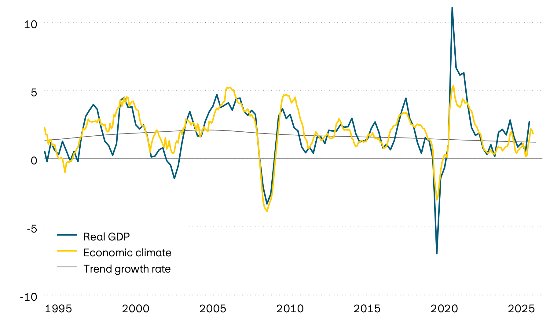 The graphic shows the actual annual growth in Swiss gross domestic product (GDP) since 1995, its long-term trend and a leading economic climate indicator. The leading indicator points to a slight slowdown in growth momentum recently, but is still above average. 
