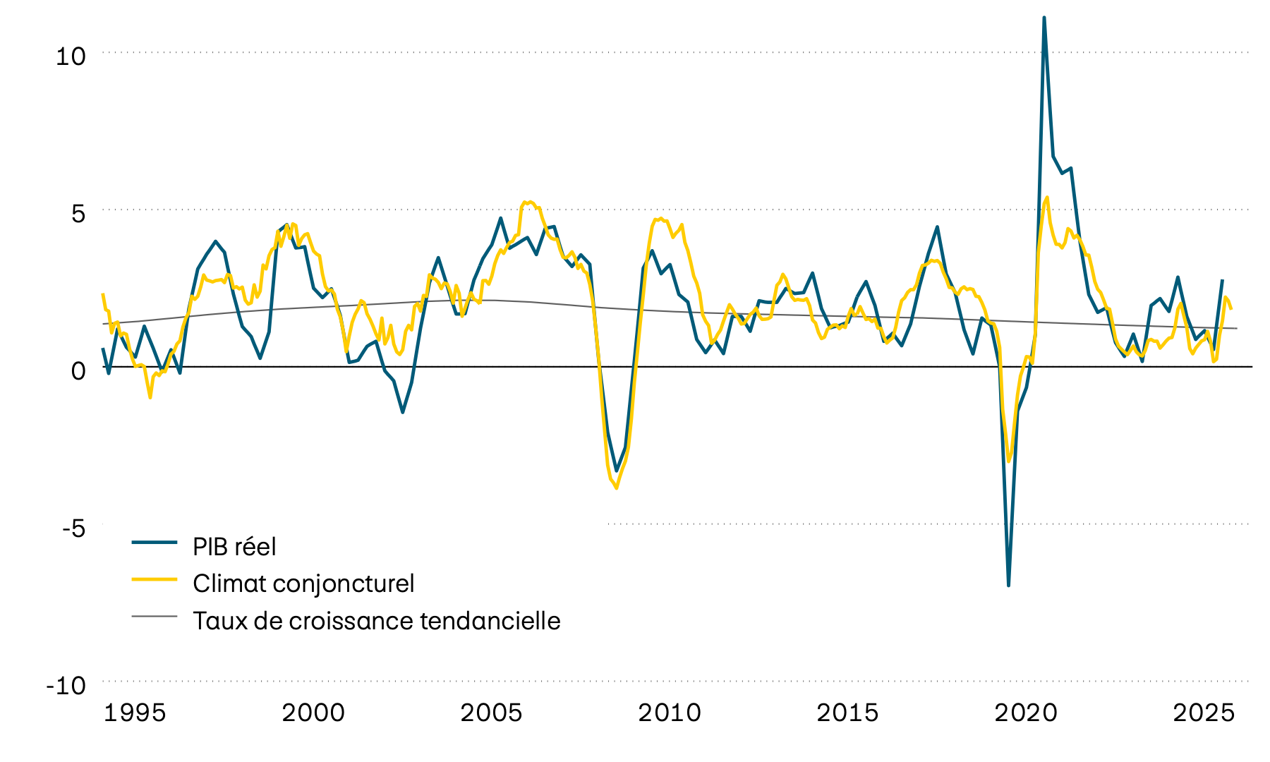 Ce graphique montre la croissance annuelle effective du produit intérieur brut (PIB) suisse depuis 1995, sa tendance à long terme et un indicateur avancé du climat conjoncturel. L’indicateur avancé indique que la dynamique de croissance s’est légèrement essoufflée dernièrement, mais qu’elle reste supérieure à la moyenne. 