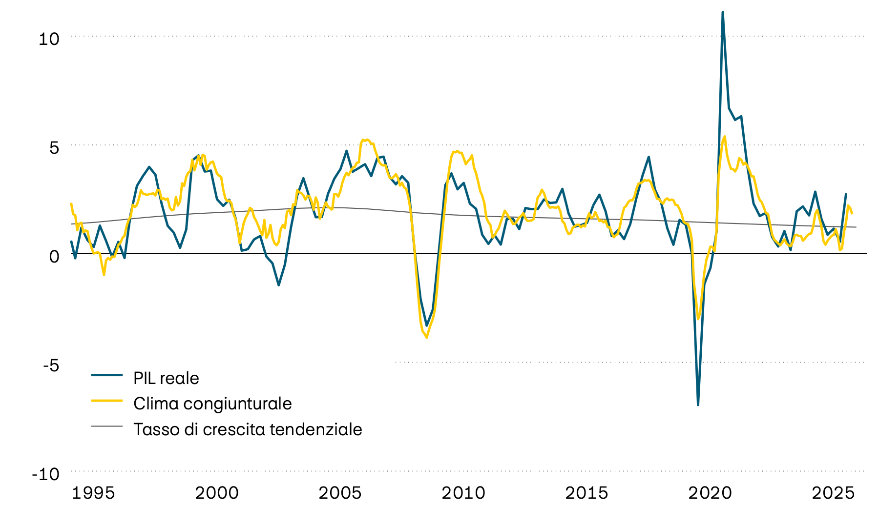 Il grafico mostra la crescita annua effettiva del prodotto interno lordo (PIL) svizzero dal 1995, la relativa tendenza a lungo termine e un indicatore anticipatore del clima congiunturale. L’indicatore anticipatore segnala che negli ultimi tempi la dinamica di crescita ha rallentato leggermente, ma rimane comunque superiore alla media. 