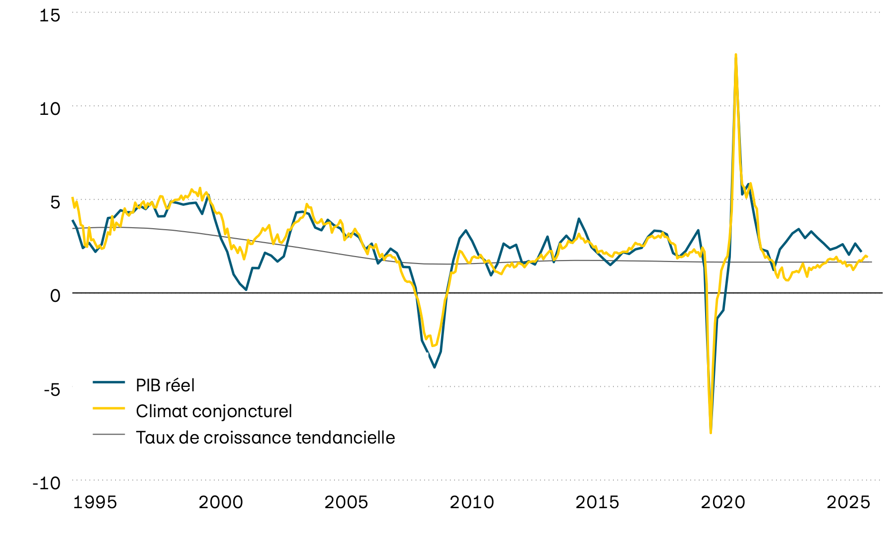Ce graphique montre la croissance du PIB américain réel, sa tendance à long terme ainsi qu’un indicateur avancé du climat conjoncturel à partir du milieu des années 1990. L’indicateur avancé indique que le rythme de croissance économique des États-Unis correspond à peu près au niveau de sa tendance à long terme.