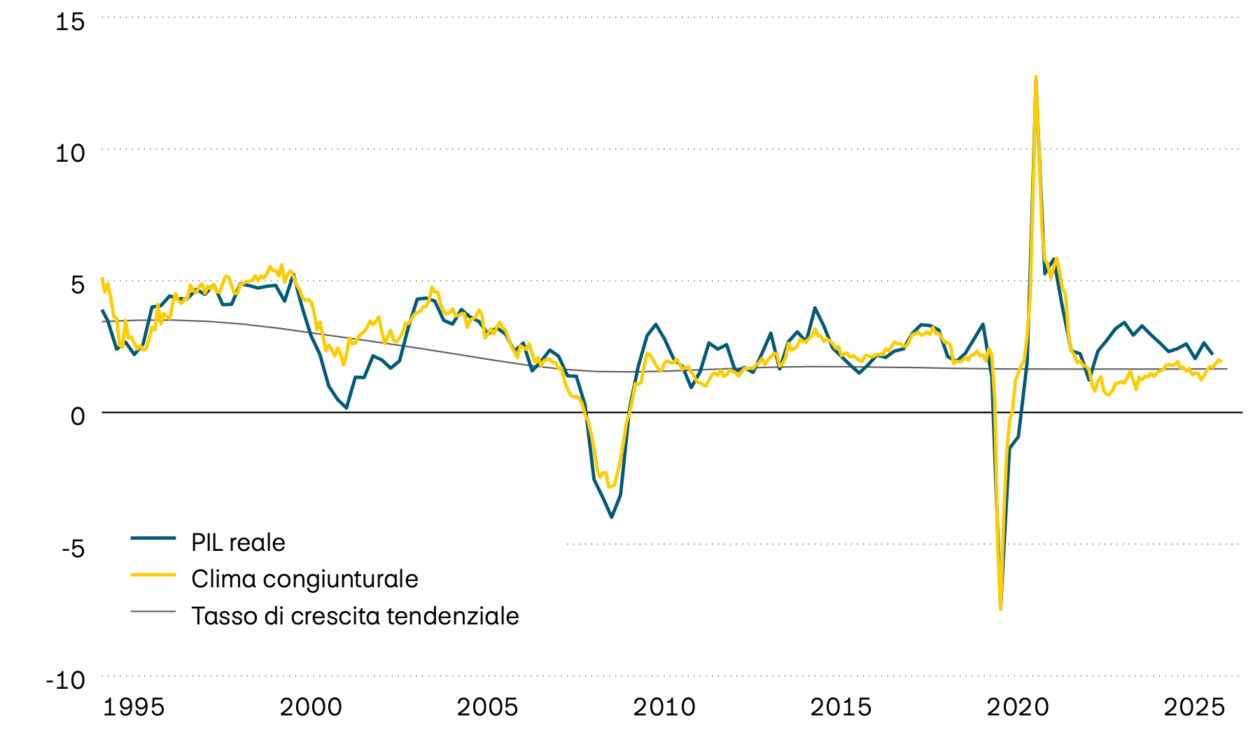 La figura mostra la crescita del PIL reale negli Stati Uniti a partire dalla metà degli anni ’90, la relativa tendenza a lungo termine e un indicatore anticipatore del clima congiunturale. L’indicatore anticipatore segnala che il ritmo di crescita economica degli Stati Uniti è sostanzialmente in linea con il trend di lungo periodo.