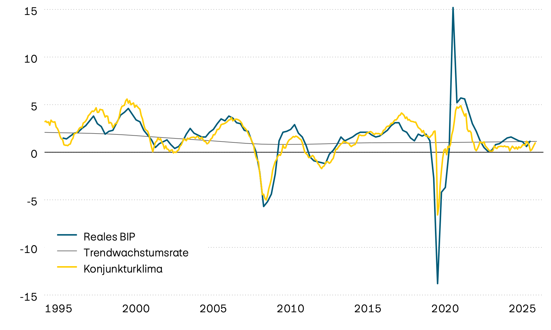 Die Darstellung zeigt das Wachstum des realen BIP, dessen Trend und ein vorlaufendes Konjunkturklima für die Eurozone seit 1995. Der vorlaufende Indikator deutet nach einer spürbaren Erholung in den letzten Monaten auf ein Wirtschaftswachstum hin, das dem langfristigen Durchschnitt entspricht. 