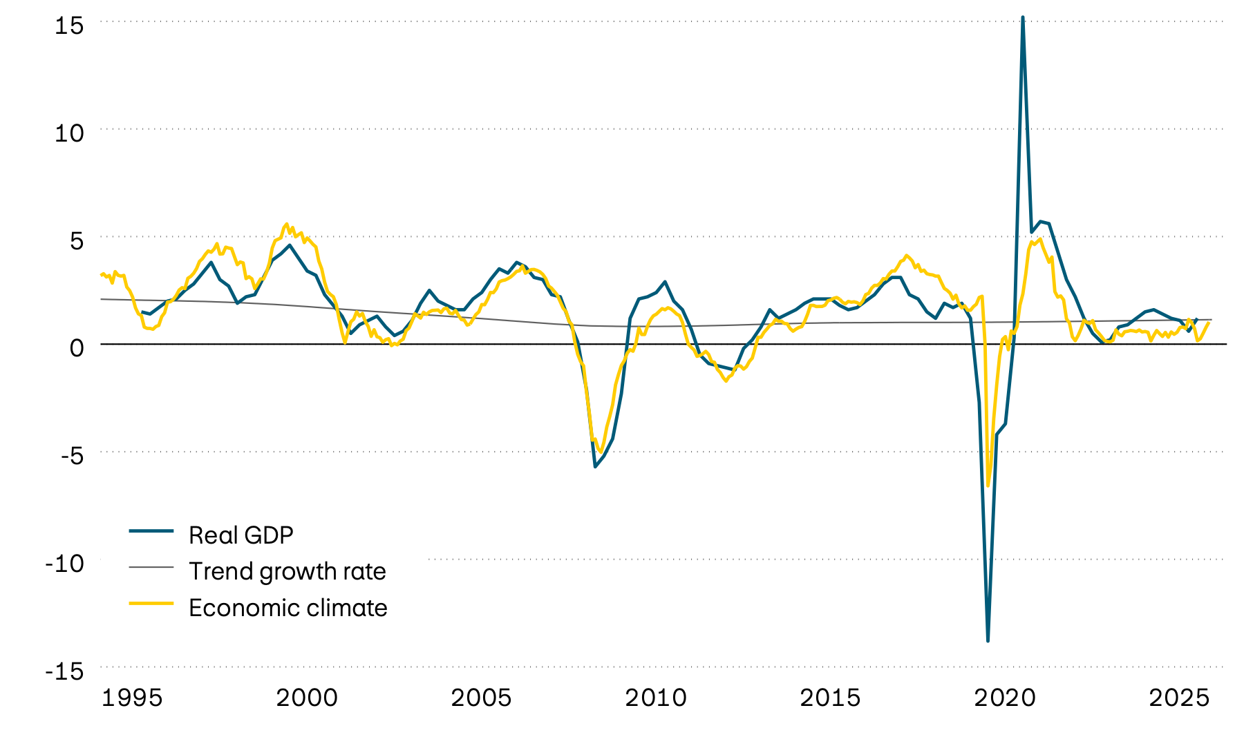 The graphic shows the growth in real GDP, its trend and a leading economic climate indicator for the eurozone since 1995. The leading indicator points to economic growth in line with the long-term average, following a significant recovery in recent months. 