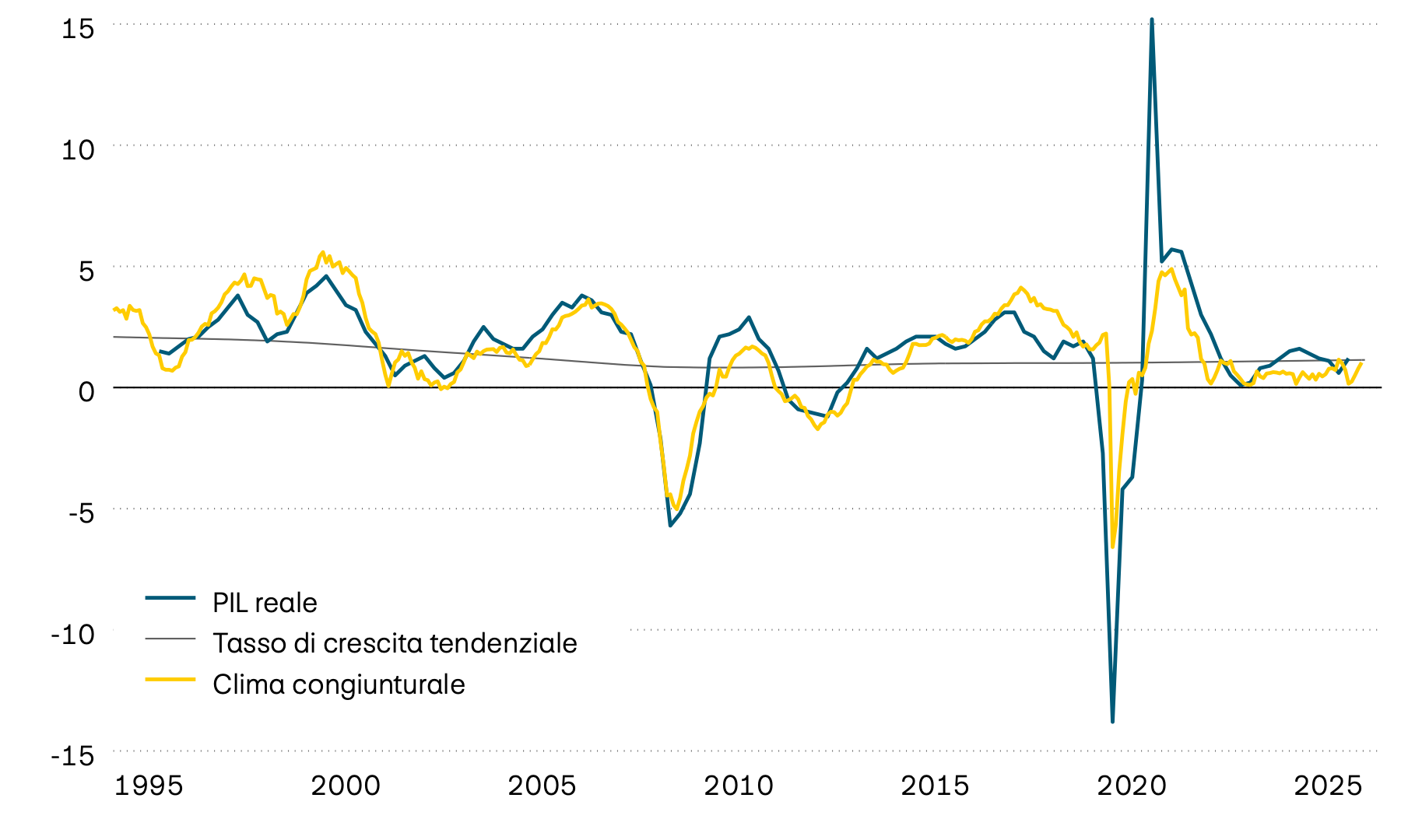 La figura mostra la crescita del PIL reale, la relativa tendenza e un clima congiunturale anticipatore in relazione alla zona euro dal 1995. Dopo una sensibile ripresa negli ultimi mesi, l’indicatore anticipatore segnala una crescita economica in linea con la media di lungo periodo. 