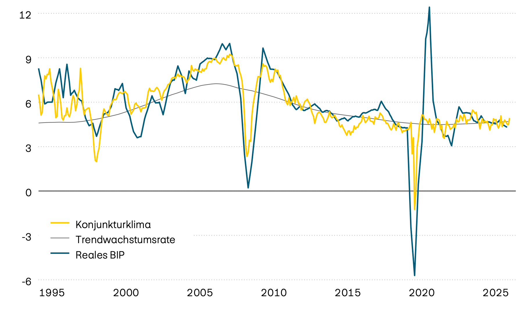 Diese Grafik zeigt das durchschnittliche reale BIP-Wachstum ausgewählter Schwellenländer, dessen Trend und ein vorlaufendes Konjunkturklima seit 1995. Der vorlaufende Indikator deutet darauf hin, dass die Wirtschaft in naher Zukunft mit Trendwerten von zwischen 4 und 5 Prozent wachsen wird. 