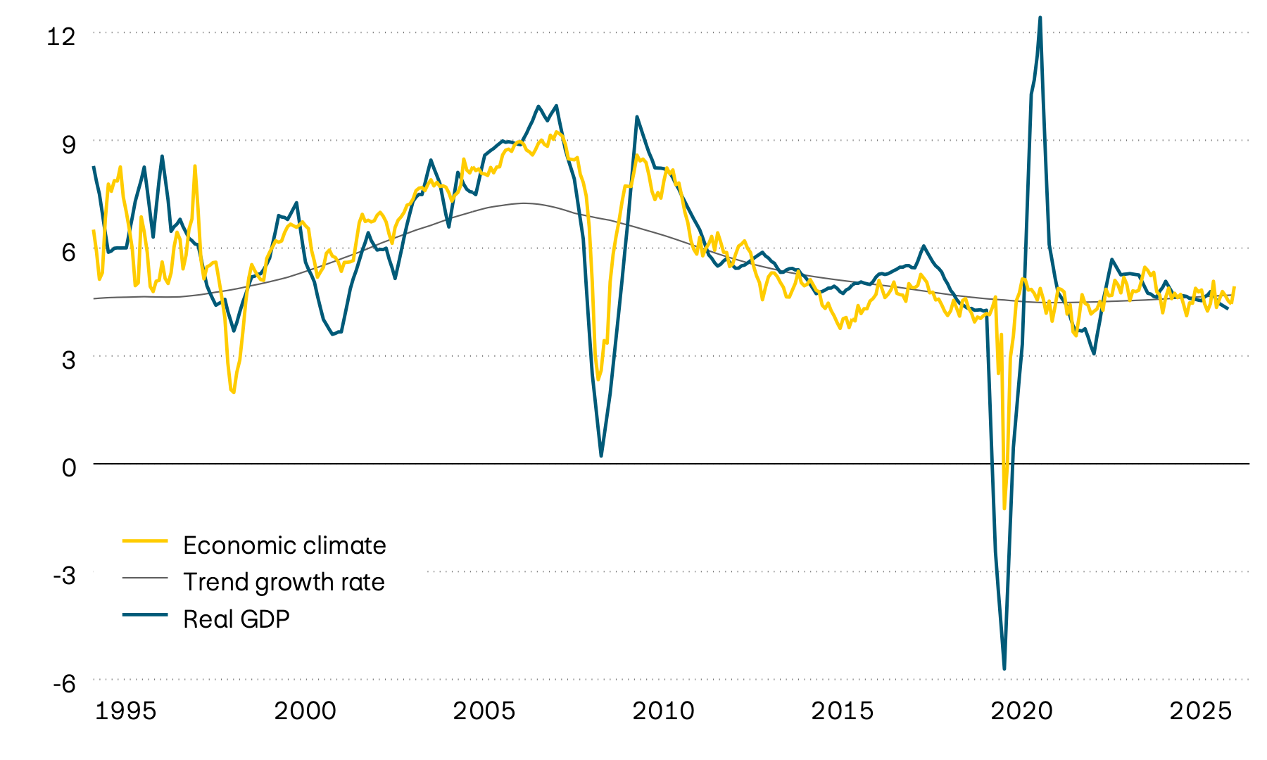 This graphic shows the average real GDP growth of selected emerging markets, its trend and a leading economic climate indicator since 1995. The leading indicator suggests that the economy will grow at trend rates of between 4 and 5 percent in the near future. 