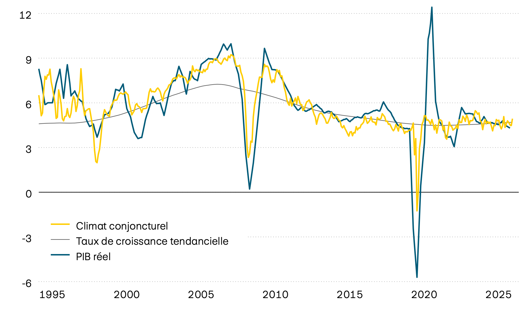 Ce graphique montre la croissance moyenne du PIB réel, sa tendance ainsi qu’un indicateur avancé du climat conjoncturel pour une sélection de pays émergents depuis 1995. D’après l’indicateur avancé, la croissance devrait prochainement se situer entre 4% et 5% (valeurs tendancielles). 