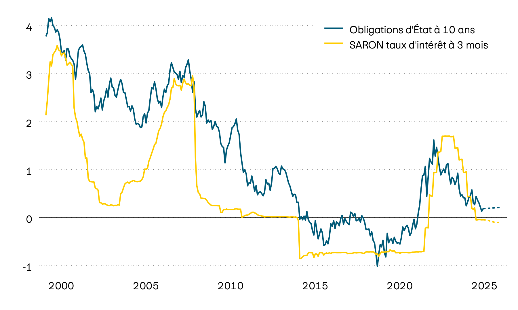 Ce graphique montre le taux d’intérêt de référence suisse SARON à trois mois et le rendement actuariel des obligations d’État suisses à dix ans depuis 2000. Le taux d’intérêt de référence à trois mois ainsi que les taux d’intérêt du marché des capitaux ont baissé au cours de l’année.
