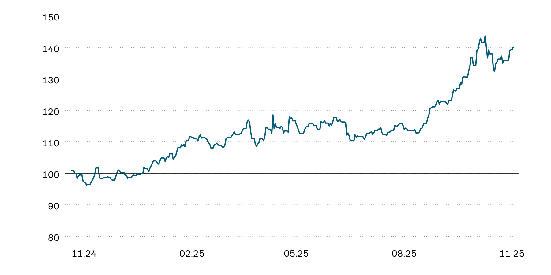 Il grafico mostra l’evoluzione indicizzata del valore dell’oro in franchi svizzeri nel bilancio annuale. Il prezzo dell’oro mostra un netto aumento di valore da inizio 2025 e ha toccato più volte nuovi massimi. 
