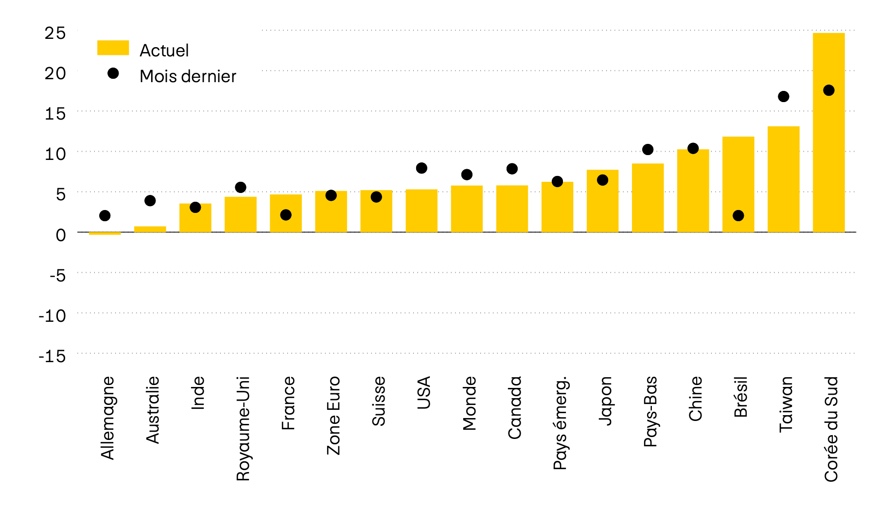 Ce graphique représente le momentum de douze des principaux marchés boursiers mondiaux. Le momentum est le rapport entre le dernier cours et la moyenne des six derniers mois. Tandis qu’il était encore négatif en avril, il est désormais positif sur tous les marchés.