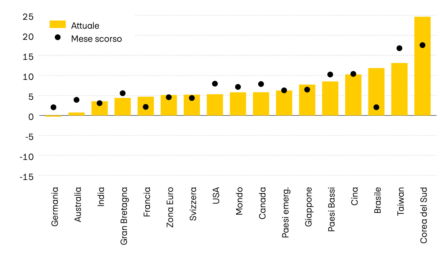 L’immagine mostra il valore di momentum di dodici tra i principali mercati azionari al mondo. Il momentum mette in relazione l’ultimo corso con la media degli ultimi sei mesi. Mentre ad aprile era ancora di segno meno, attualmente tutti i mercati mostrano un momentum positivo.