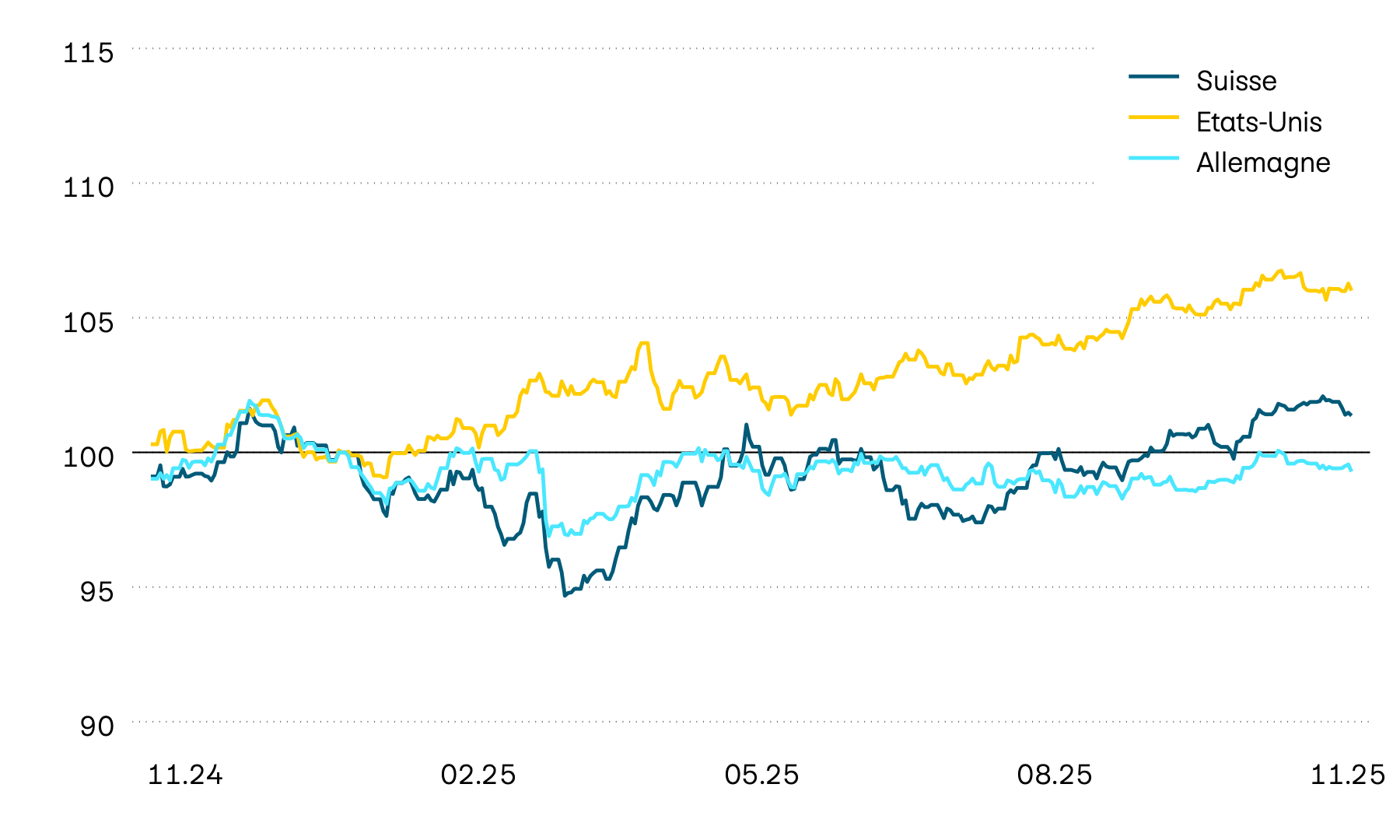 Ce graphique montre l’évolution de la valeur en monnaie locale des obligations d’État pour la Suisse, les États-Unis et l’Allemagne. En 2024 et en début d’année aussi, l’évolution de la valeur a été inconstante. Jusqu’en avril, les États-Unis ainsi que la Suisse ont toutefois affiché une trajectoire haussière, tandis qu’une tendance à la baisse s’est dessinée en Europe. Ces tendances se sont cependant brusquement interrompues en raison de l’annonce relative aux droits de douane.