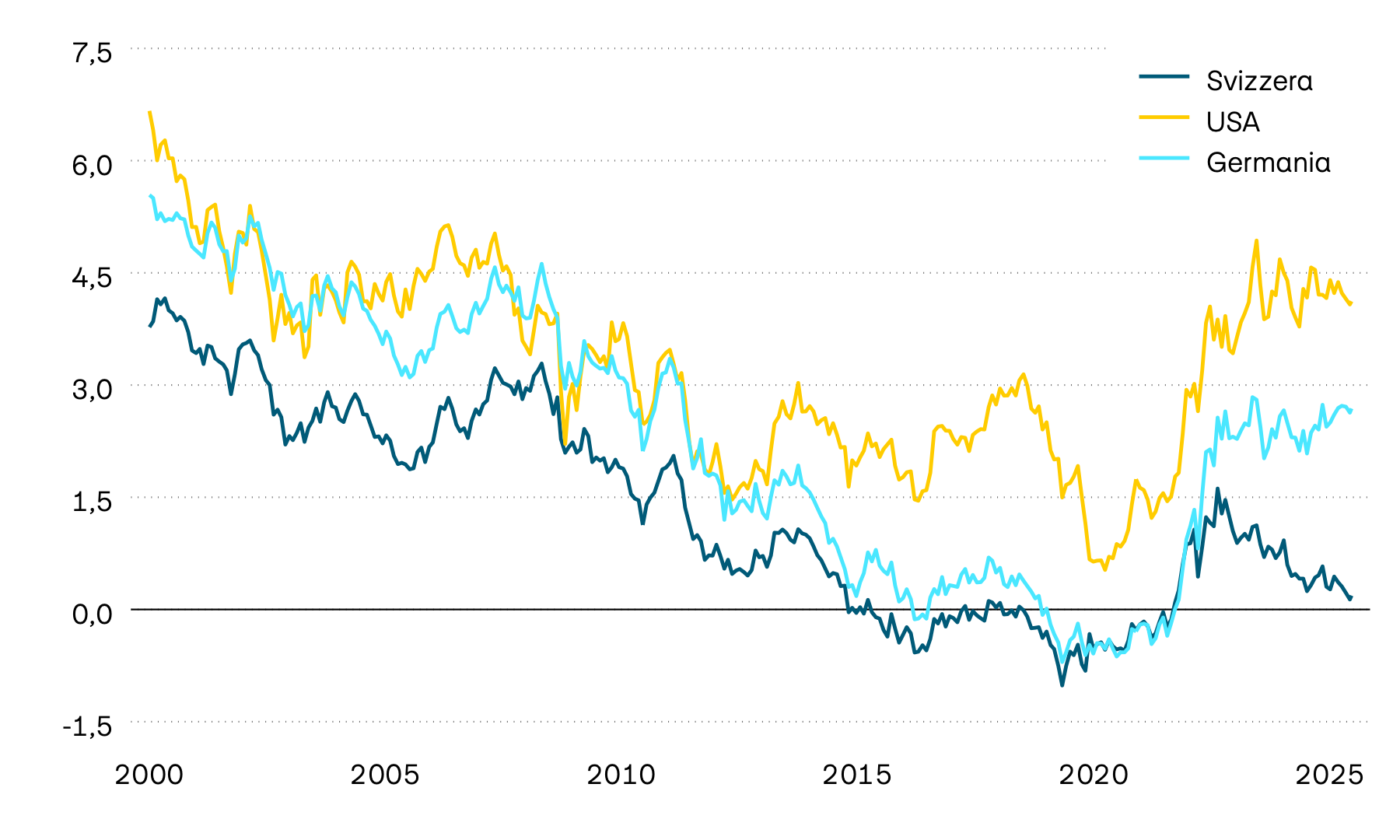 Il grafico mostra l’andamento delle obbligazioni di stato decennali in Svizzera, negli USA e in Germania: tali rendimenti alla scadenza sono un metro di misura fondamentale per capire come si evolvono gli interessi. Sul lungo periodo mostrano una tendenza decisamente negativa. Dalla primavera del 2022, tuttavia, si può osservare un cambio di rotta a favore di un aumento degli interessi. Nel 2024 questa tendenza si è progressivamente attenuata e in Svizzera si è addirittura delineato un andamento in direzione di interessi più bassi.
