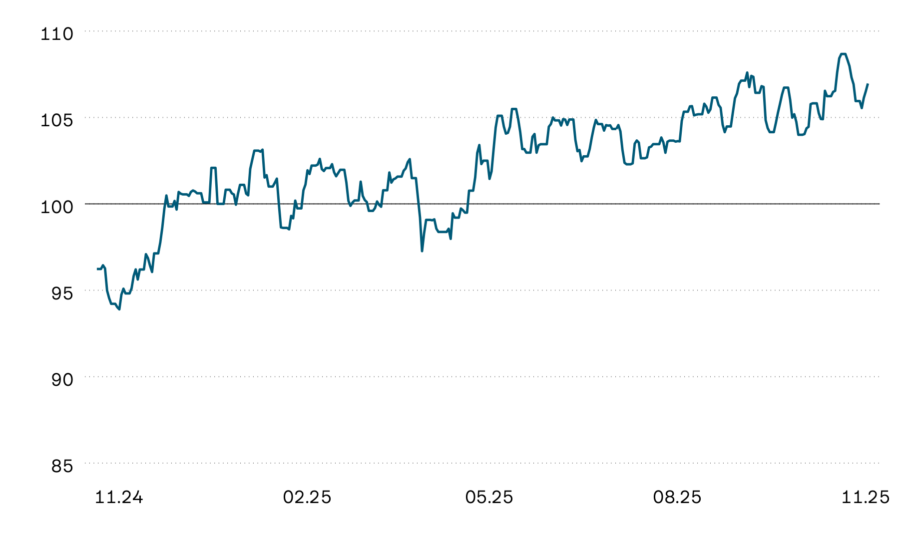 L’immagine mostra l’evoluzione media indicizzata del valore dei fondi immobiliari svizzeri quotati in borsa durante gli scorsi dodici mesi. Nel periodo rappresentato l’evoluzione del valore è stata estremamente volatile. Nell’ultimo mese i prezzi dei fondi immobiliari svizzeri non sono riusciti a riprendere l’andamento del mese precedente e hanno mostrato un lieve calo nel corso del mese. 