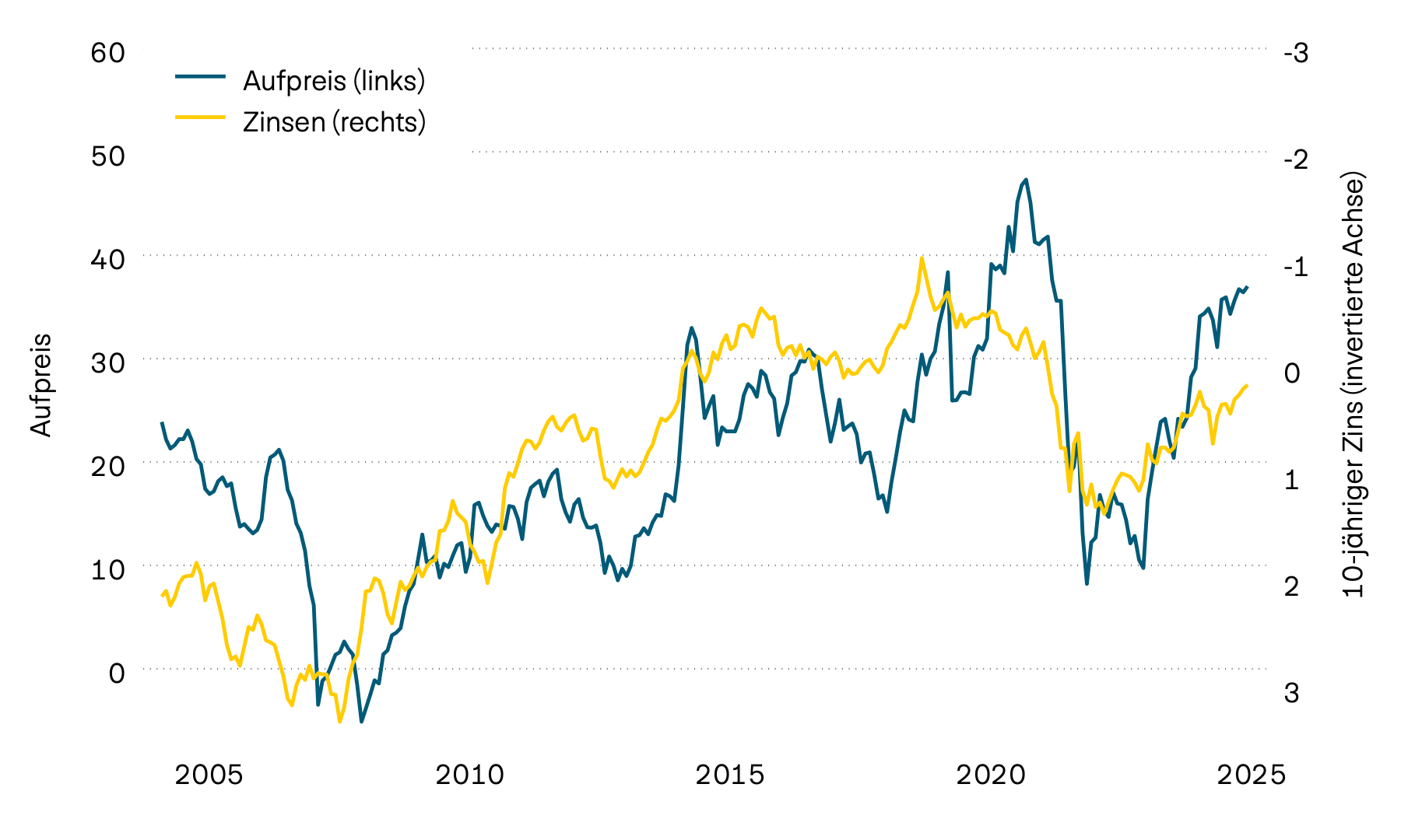 Auf dieser Abbildung ist die Verfallrendite von 10-jährigen Schweizer Staatsobligationen und der Aufpreis auf den in Schweizer Immobilienfonds enthaltenen Immobilienobjekten seit dem Jahr 2000 zu sehen. Der starke Anstieg der Zinsen im Jahr 2022 führte zu einem deutlichen Rückgang der Aufpreise. Im Verlauf des vergangenen Jahres stiegen die Agios aber wieder an. Dieser Trend setzte sich auch in diesem Jahr fort.