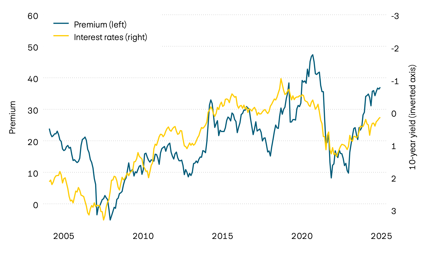This graphic shows the yield to maturity of 10-year Swiss government bonds and the premium on real estate properties contained in Swiss real estate funds since 2000. The sharp rise in interest rates in 2022 led to a substantial fall in premiums. However, premiums rose again over the course of last year. This trend has continued this year.