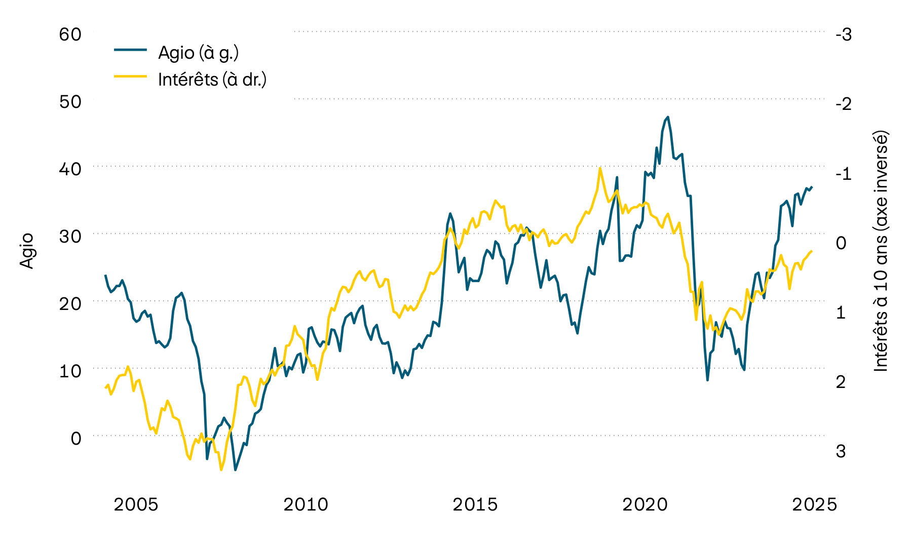 Ce graphique illustre le taux de rendement actuariel des obligations d’État suisses à 10 ans et l’agio des objets immobiliers contenus dans les fonds immobiliers suisses depuis l’an 2000. En 2022, l’importante hausse des taux d’intérêt a entraîné une forte baisse des agios. Au cours de l’année écoulée, ces derniers ont toutefois de nouveau augmenté. Cette tendance s’est aussi poursuivie cette année.