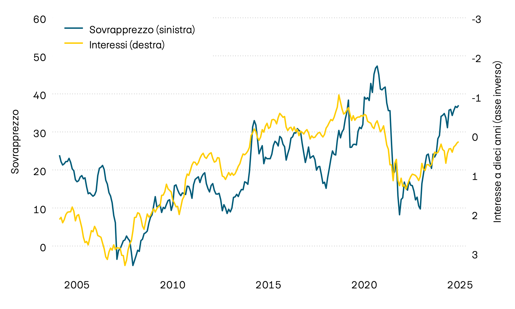 La figura mostra il rendimento alla scadenza delle obbligazioni di stato svizzere a dieci anni e il sovrapprezzo sugli immobili contenuti nei fondi immobiliari svizzeri dall’anno 2000. Il forte aumento degli interessi registrato nel 2022 ha comportato un notevole calo dei sovrapprezzi. Durante lo scorso anno, tuttavia, gli aggi sono tornati a salire, una tendenza che si è confermata anche quest’anno.