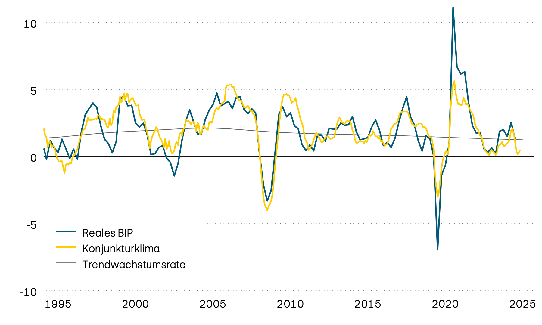 Die Grafik zeigt das tatsächliche Jahreswachstum des Schweizer Bruttoinlandprodukts (BIP) seit 1995, dessen langfristigen Trend und einen vorlaufenden Konjunkturklimaindikator. Der vorlaufende Indikator deutet daraufhin, dass sich die Wachstumsdynamik zuletzt deutlich abgeschwächt hat. 