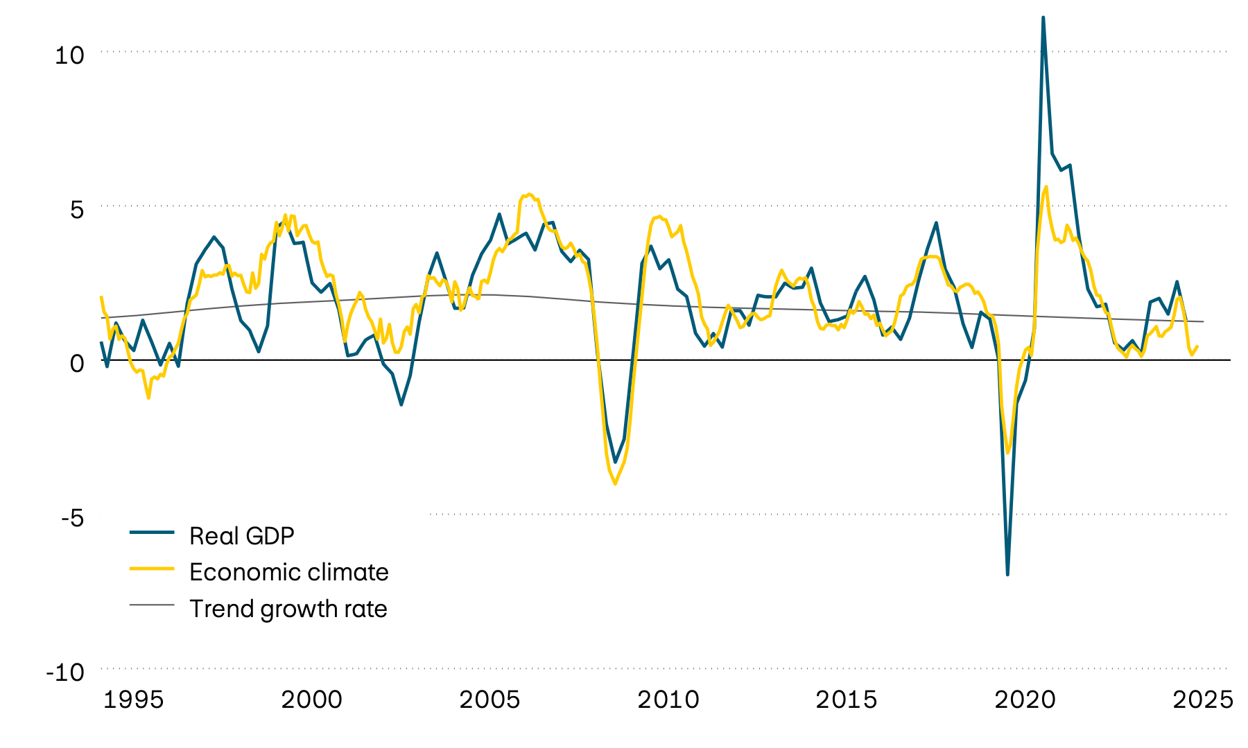 The graphic shows the actual annual growth in Swiss gross domestic product (GDP) since 1995, its long-term trend and a leading economic climate indicator. The leading indicator suggests that growth momentum has slowed significantly recently. 