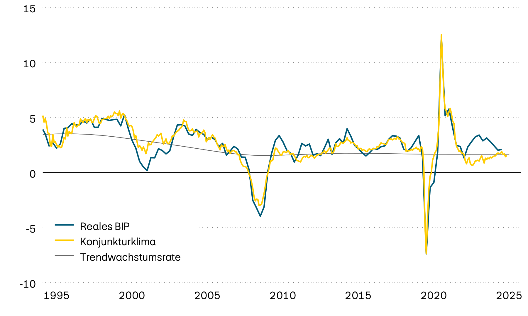 Die Abbildung zeigt das Wachstum des realen amerikanischen BIP und dessen langfristigen Trend sowie einen vorlaufenden Konjunkturklimaindikator seit Mitte der Neunzigerjahre. Der vorlaufende Indikator deutet darauf hin, dass sich das Wirtschaftswachstumstempo der USA in naher Zukunft weiter reduzieren wird. 