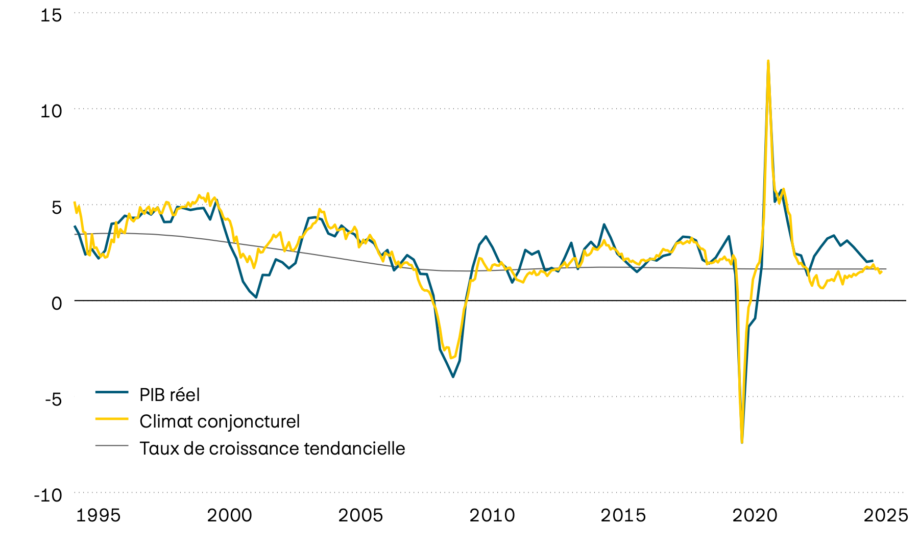 Ce graphique montre la croissance du PIB américain réel, sa tendance à long terme ainsi qu’un indicateur avancé du climat conjoncturel à partir du milieu des années 1990. D’après l’indicateur avancé, la croissance économique aux États-Unis devrait à nouveau ralentir prochainement. 