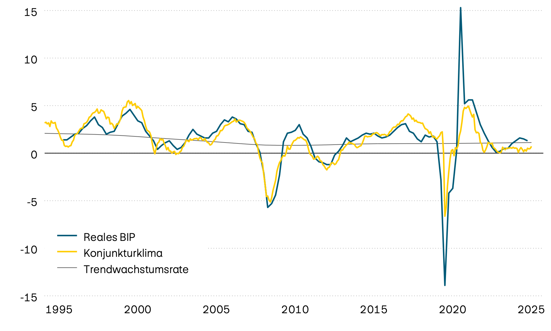 Die Darstellung zeigt das Wachstum des realen BIP, dessen Trend und ein vorlaufendes Konjunkturklima für die Eurozone seit 1995. Der vorlaufende Indikator deutet auf ein unterdurchschnittliches Wirtschaftswachstum (zwischen 0 und 0,5 Prozent) in naher Zukunft hin.